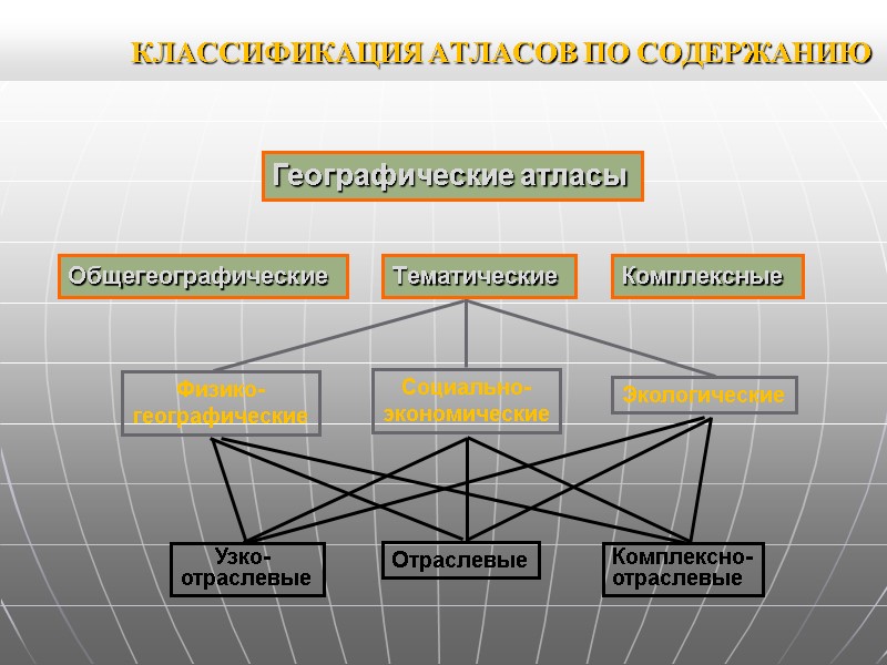 КЛАССИФИКАЦИЯ АТЛАСОВ ПО СОДЕРЖАНИЮ КЛАССИФИКАЦИЯ АТЛАСОВ ПО СОДЕРЖАНИЮ